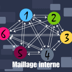 Un diagramme de réseau avec six cercles colorés numérotés interconnectés par des flèches, étiquetés « Maillage interne » en bas.