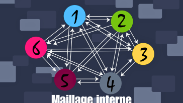 Un diagramme de réseau avec six cercles colorés numérotés interconnectés par des flèches, étiquetés « Maillage interne » en bas.